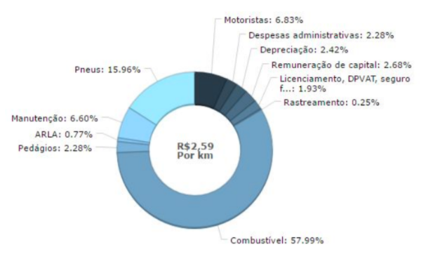 custos-operacionais-frete-caminhao-veiculo