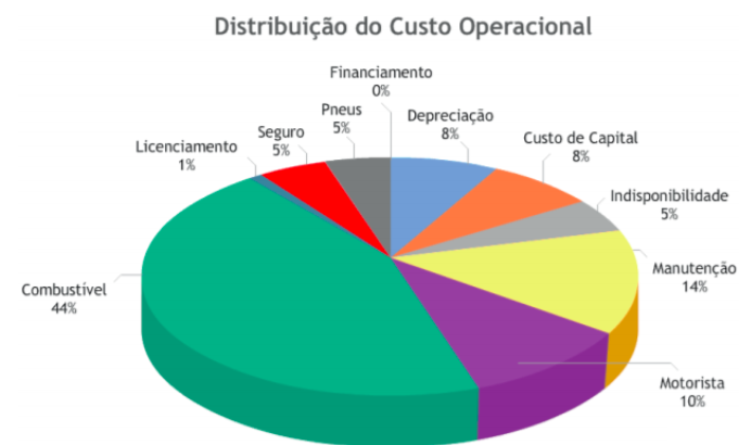 custos-operacionais-frotas-transposte-gastos