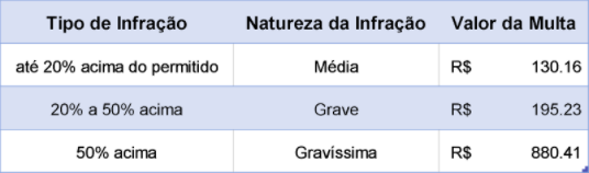 valor-multa-grave-frota-radar-transporte